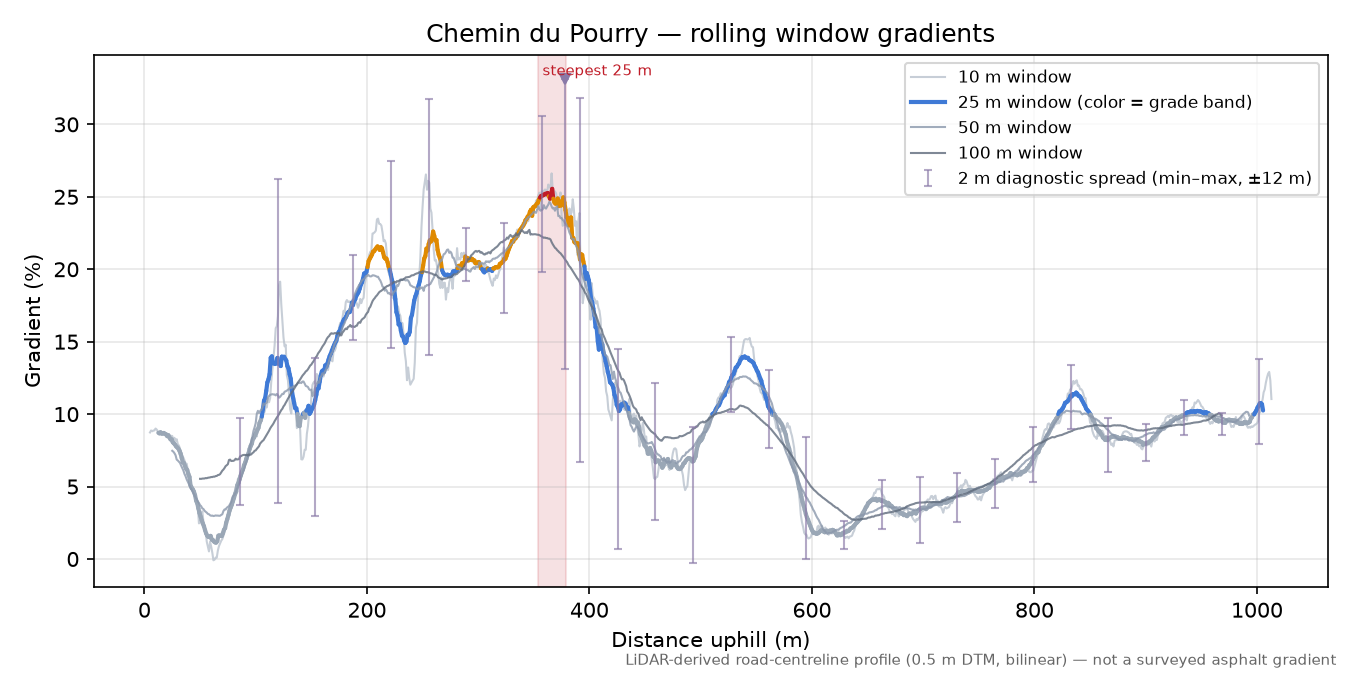 Chemin du Pourry rolling gradient profile