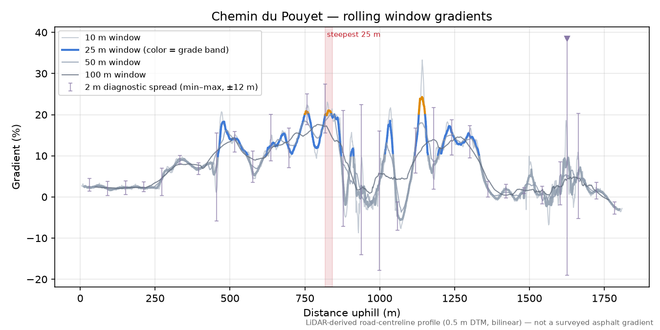 Chemin du Pouyet rolling gradient profile