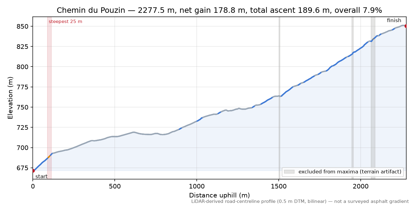Chemin du Pouzin elevation profile