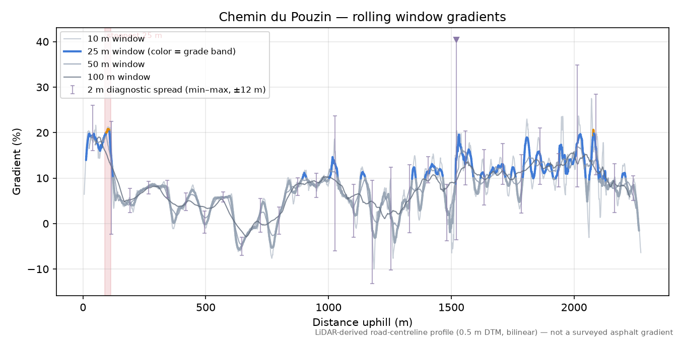 Chemin du Pouzin rolling gradient profile