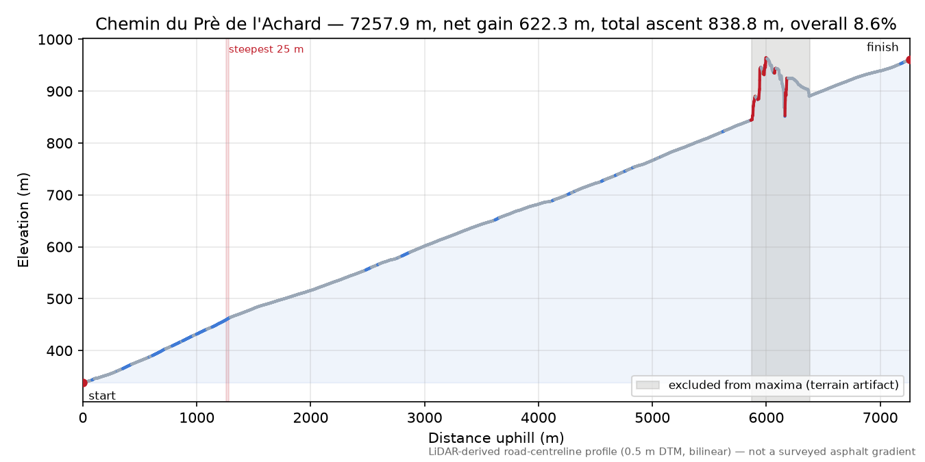 Chemin du Prè de l'Achard elevation profile