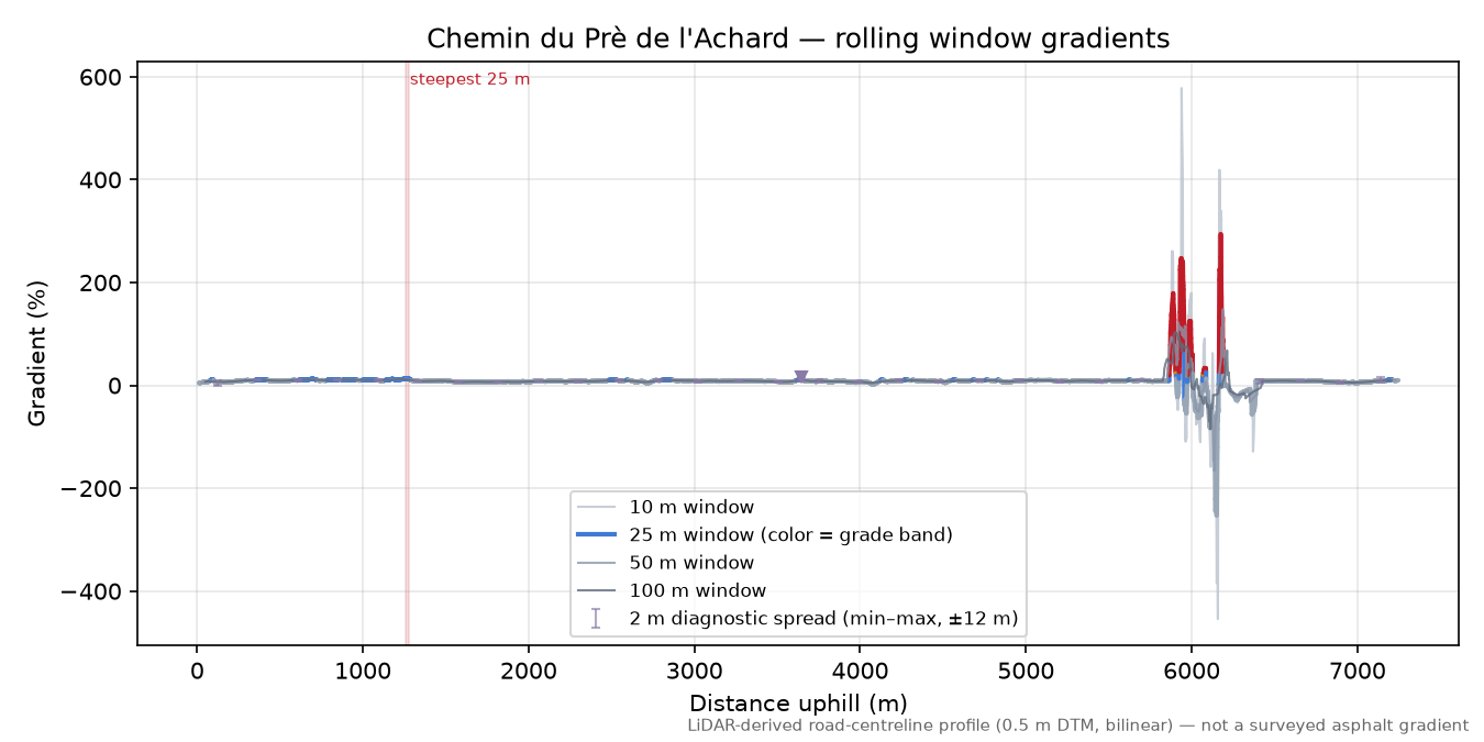 Chemin du Prè de l'Achard rolling gradient profile