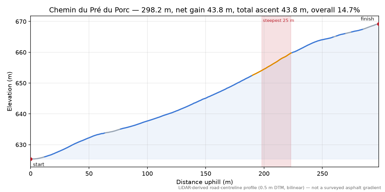 Chemin du Pré du Porc elevation profile
