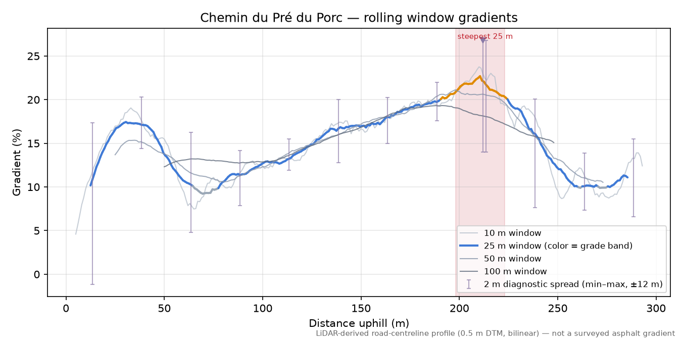 Chemin du Pré du Porc rolling gradient profile