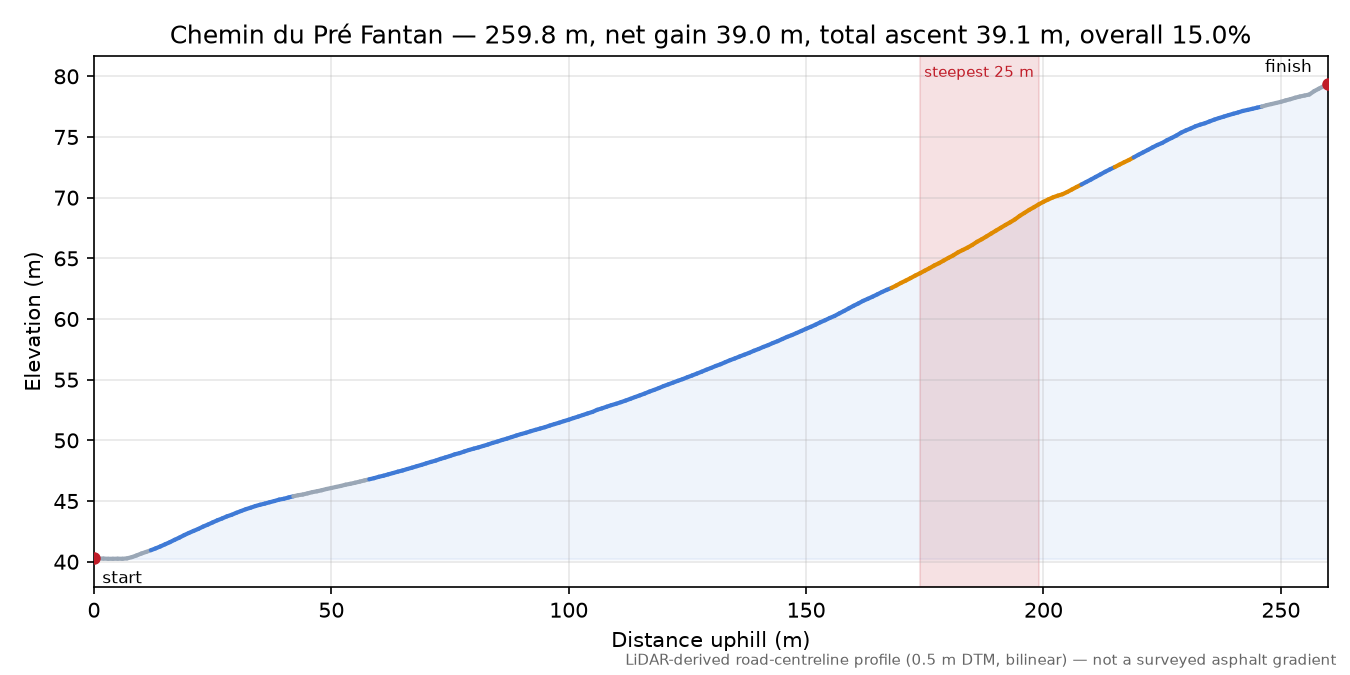 Chemin du Pré Fantan elevation profile