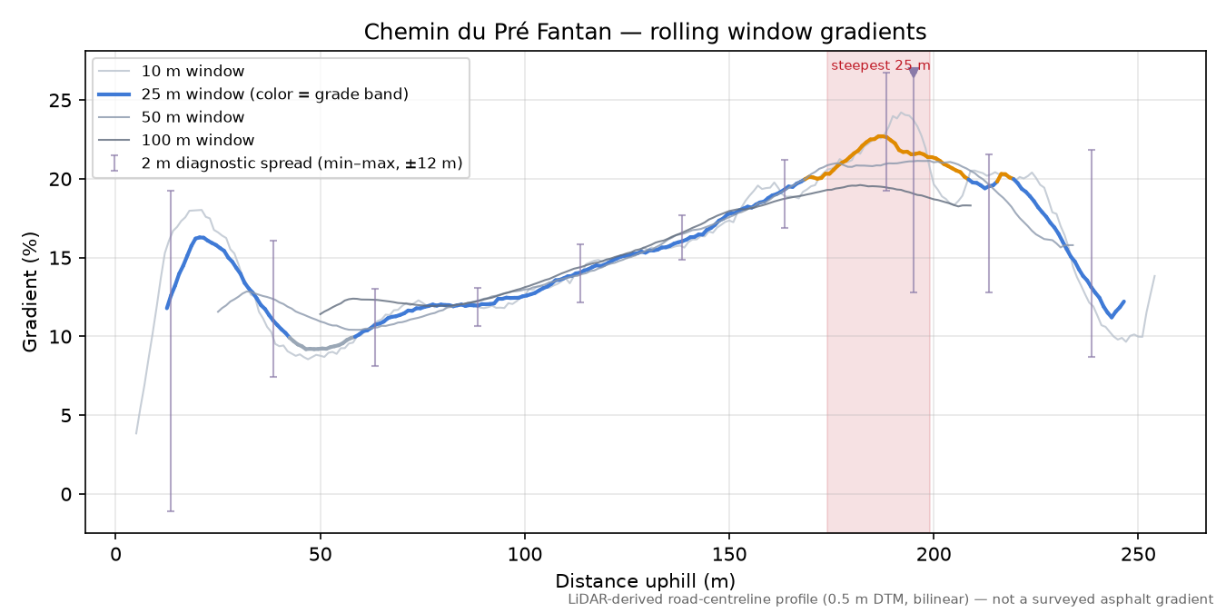 Chemin du Pré Fantan rolling gradient profile