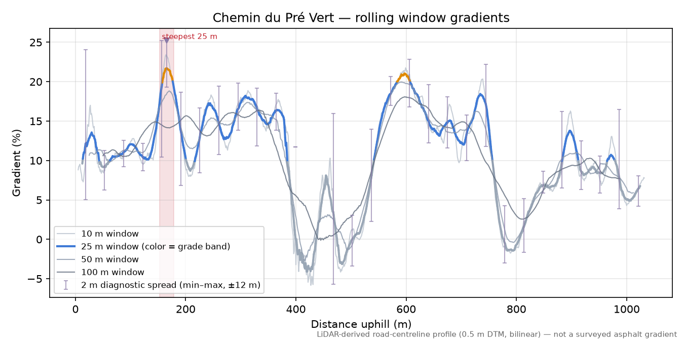 Chemin du Pré Vert rolling gradient profile