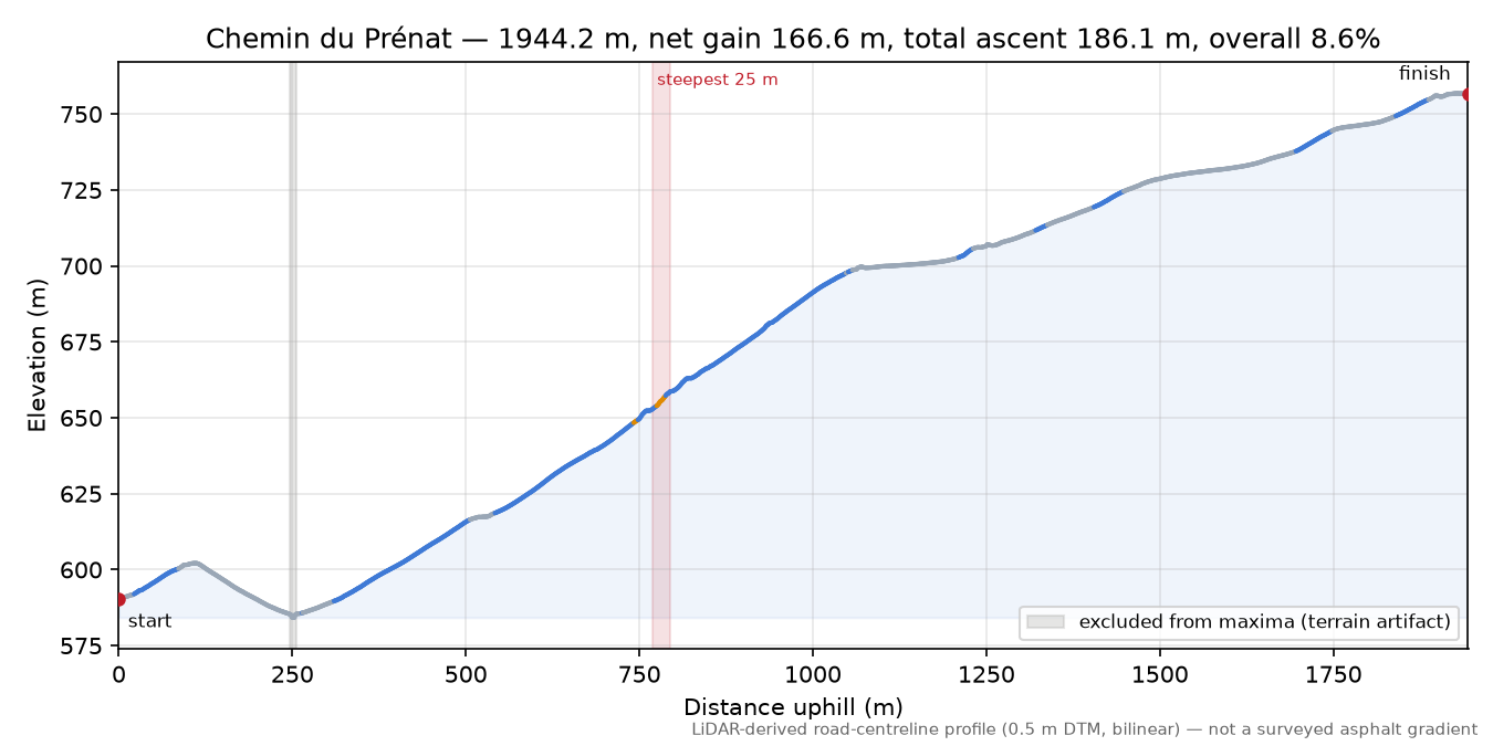 Chemin du Prénat elevation profile