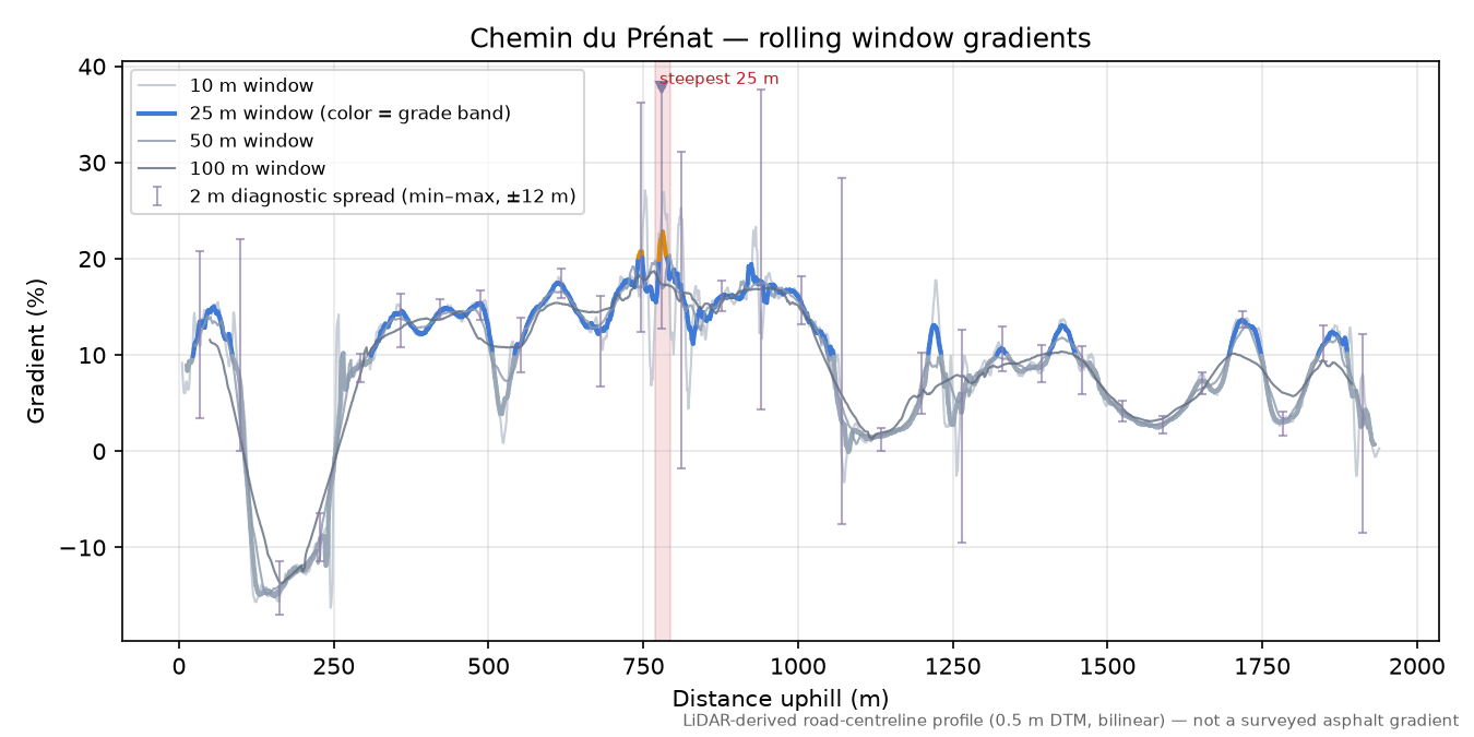 Chemin du Prénat rolling gradient profile