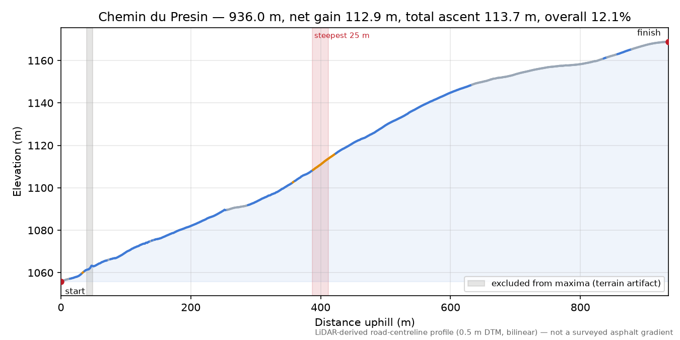 Chemin du Presin elevation profile