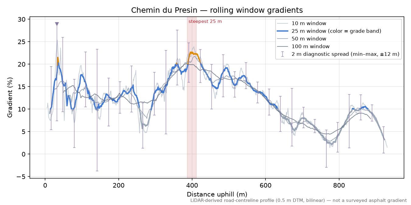 Chemin du Presin rolling gradient profile