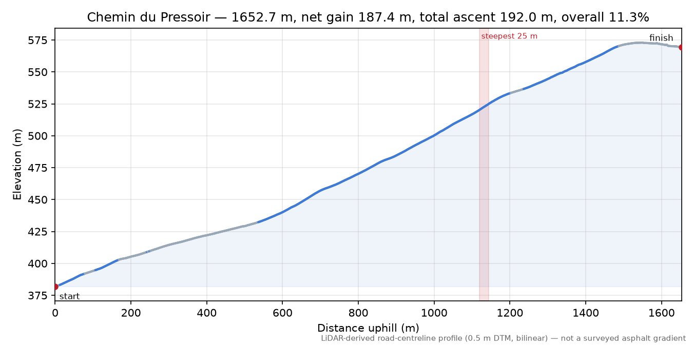 Chemin du Pressoir elevation profile
