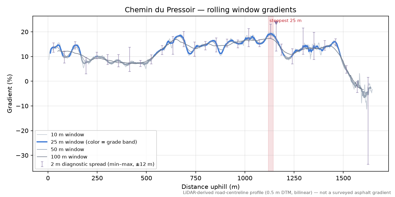 Chemin du Pressoir rolling gradient profile