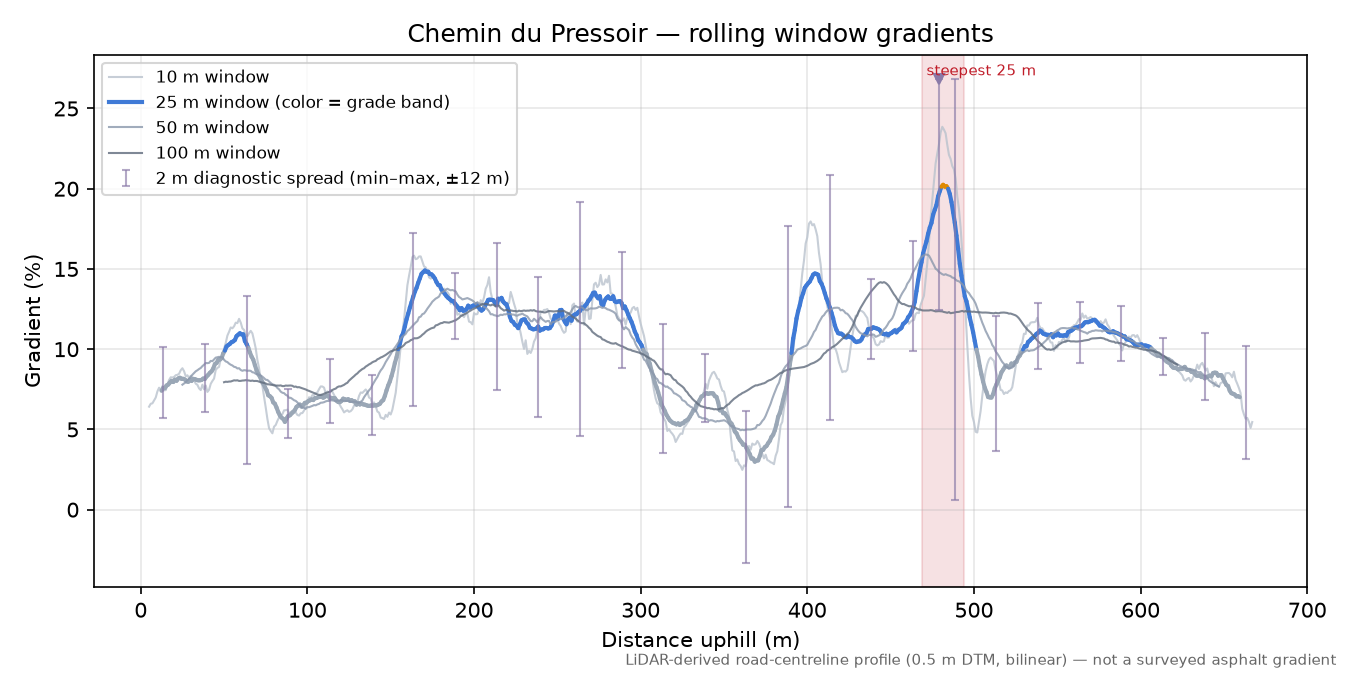 Chemin du Pressoir rolling gradient profile