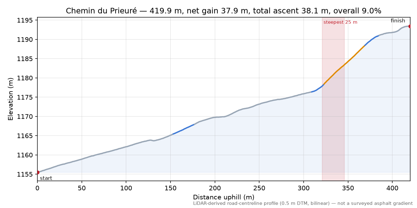 Chemin du Prieuré elevation profile