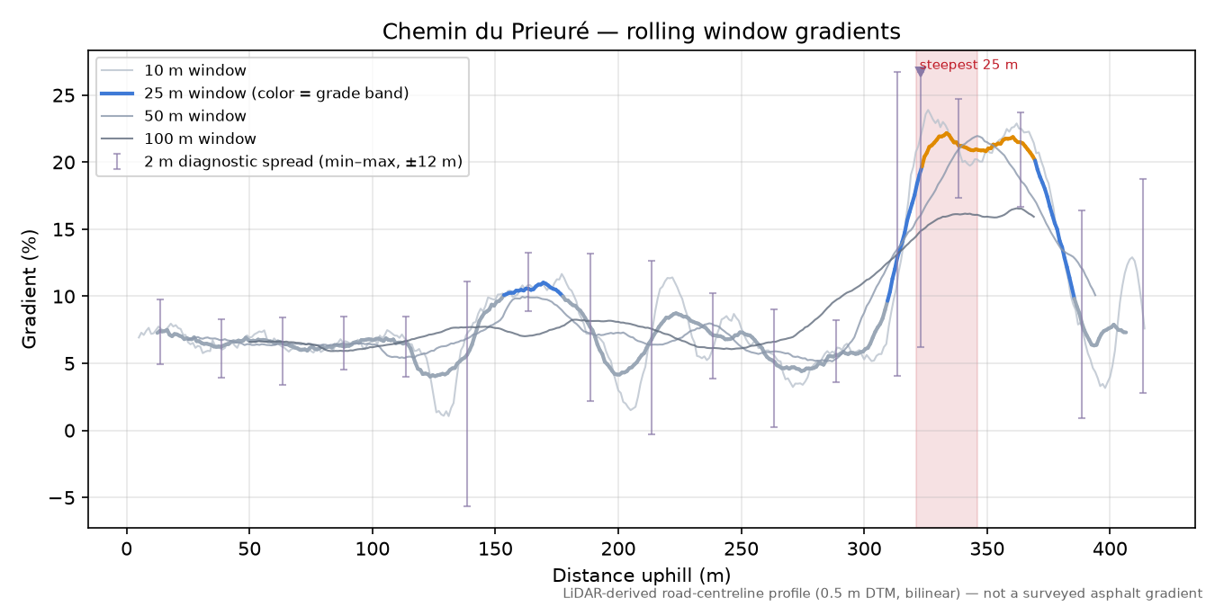 Chemin du Prieuré rolling gradient profile