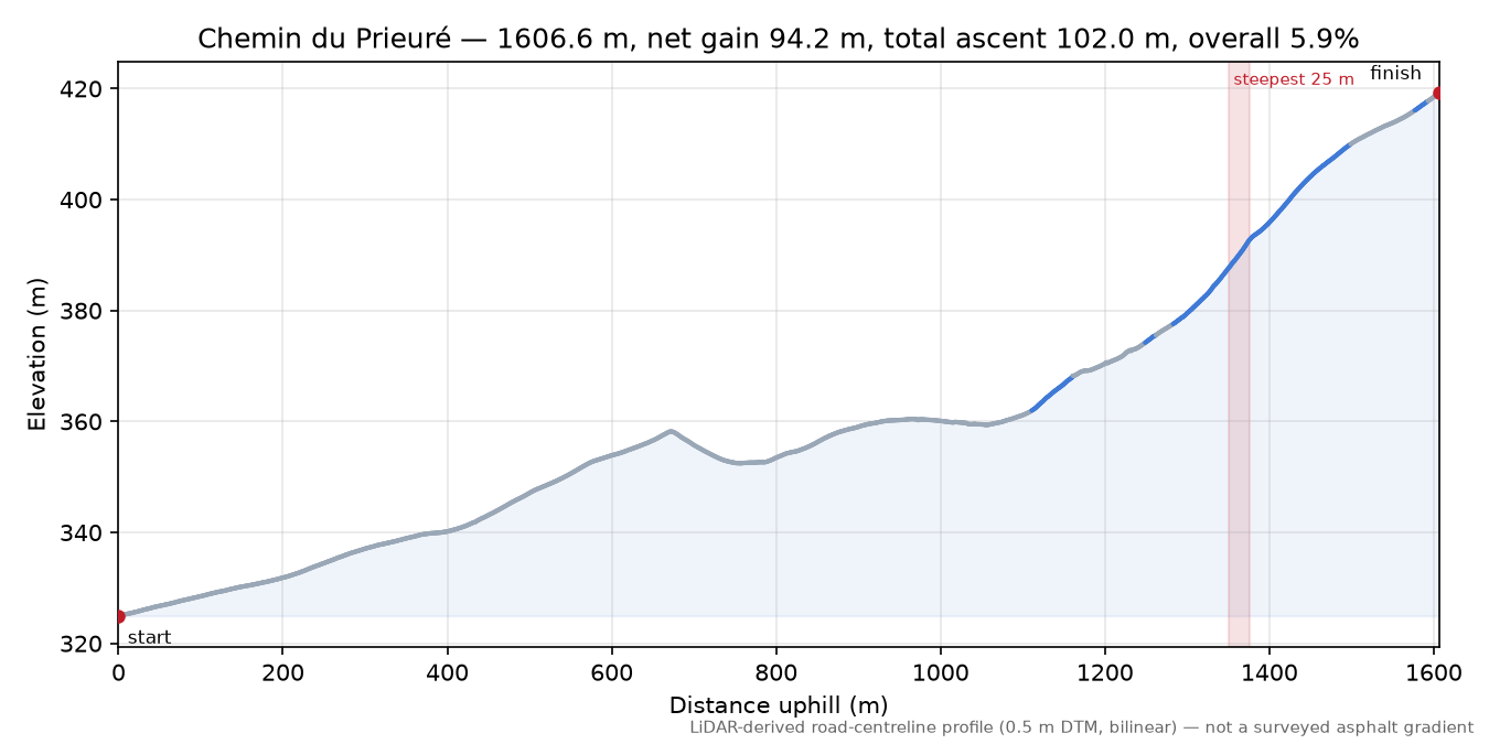 Chemin du Prieuré elevation profile