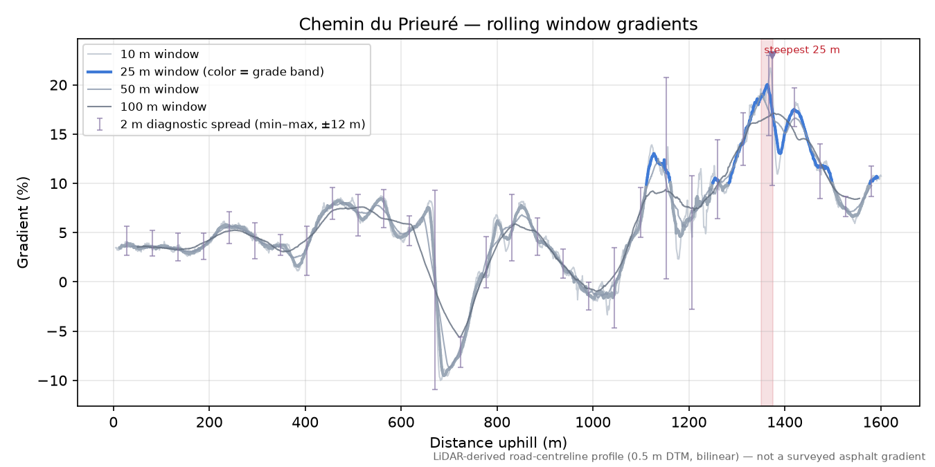 Chemin du Prieuré rolling gradient profile