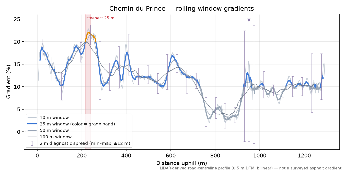 Chemin du Prince rolling gradient profile