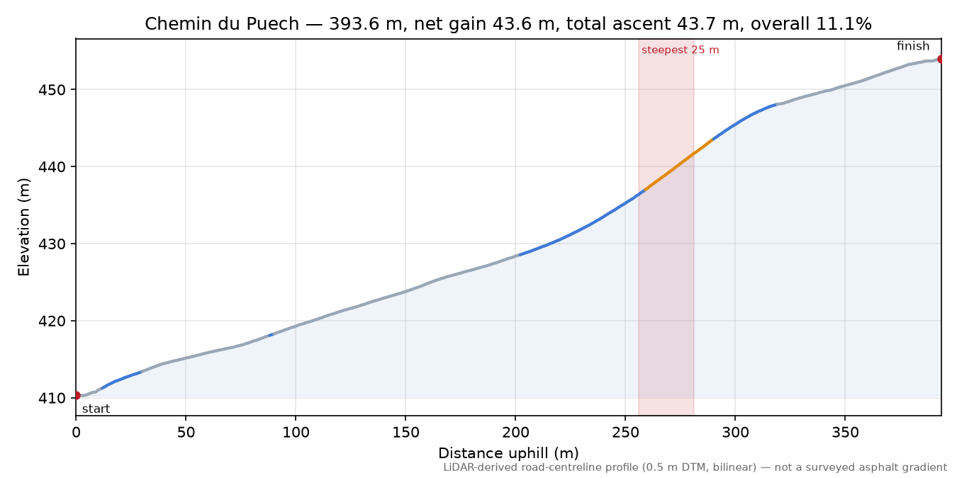 Chemin du Puech elevation profile