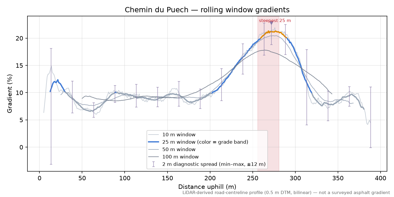 Chemin du Puech rolling gradient profile