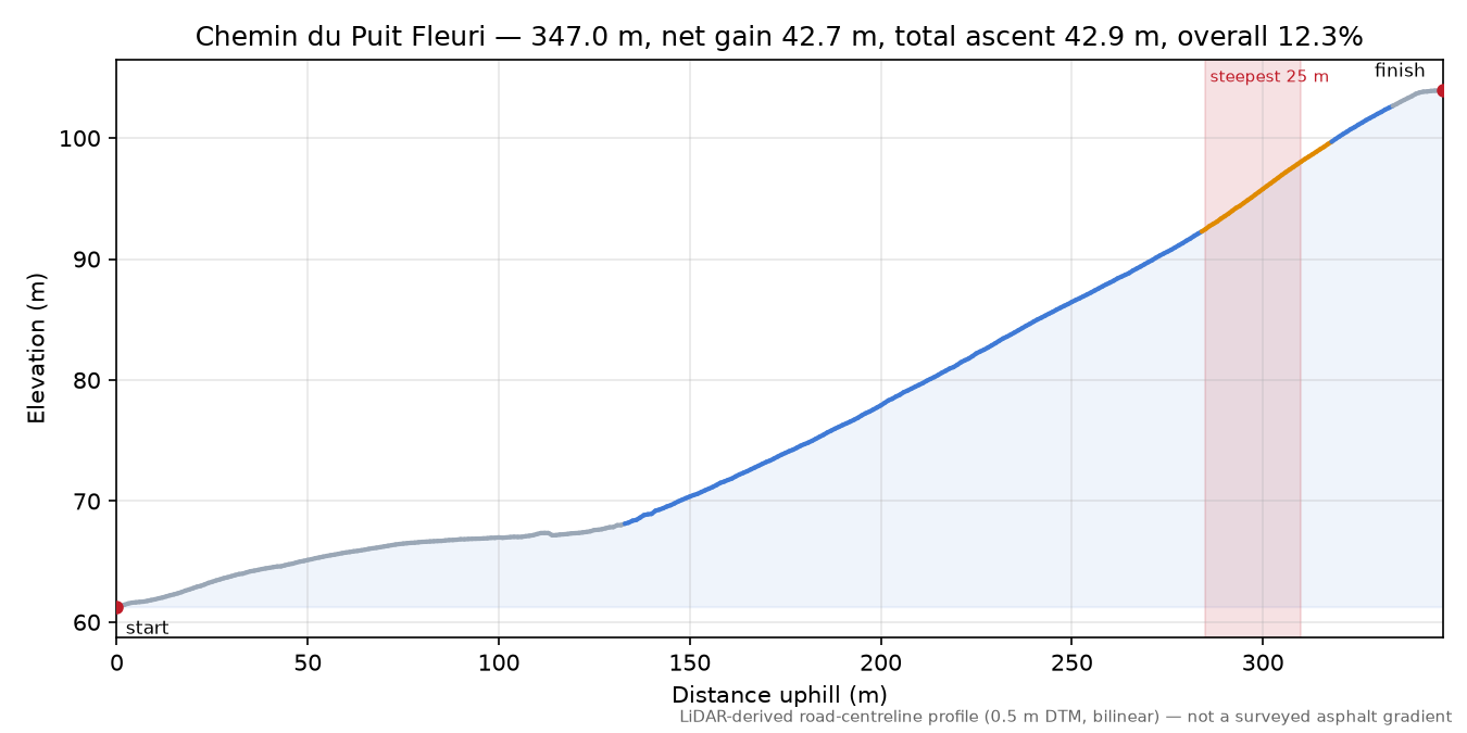 Chemin du Puit Fleuri elevation profile