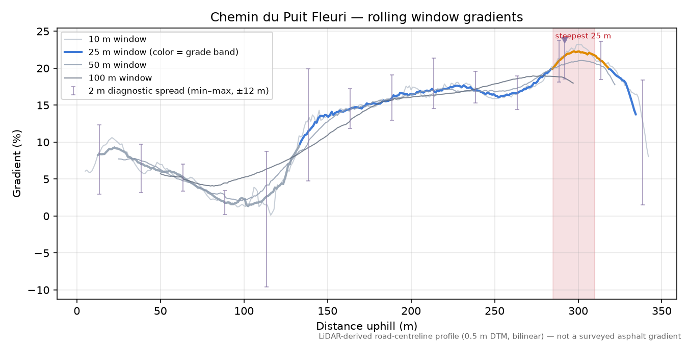 Chemin du Puit Fleuri rolling gradient profile