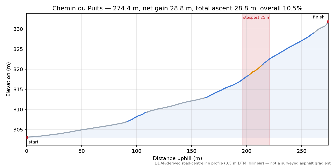 Chemin du Puits elevation profile