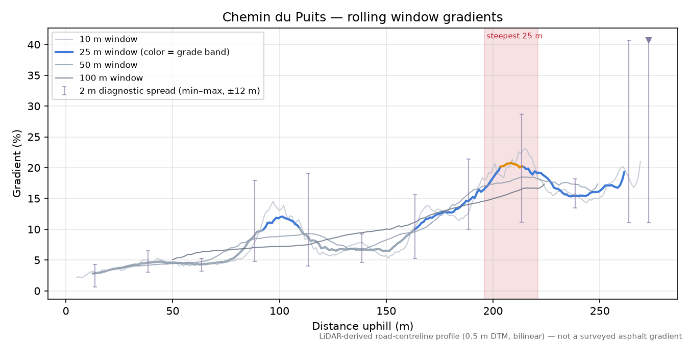 Chemin du Puits rolling gradient profile