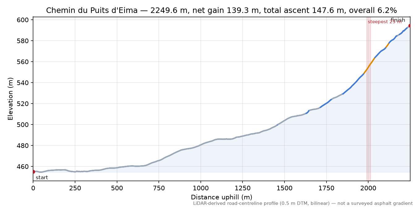 Chemin du Puits d'Eima elevation profile