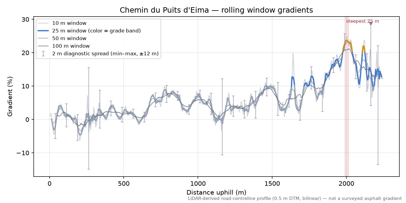 Chemin du Puits d'Eima rolling gradient profile