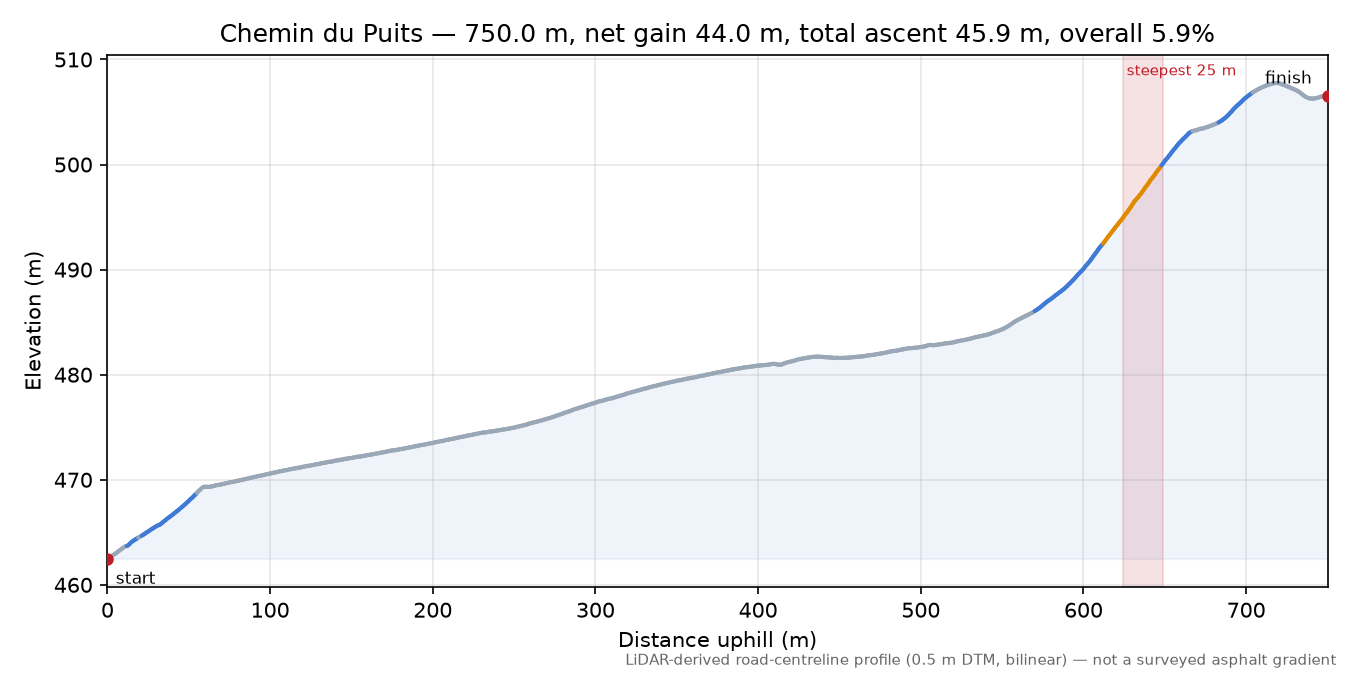 Chemin du Puits elevation profile