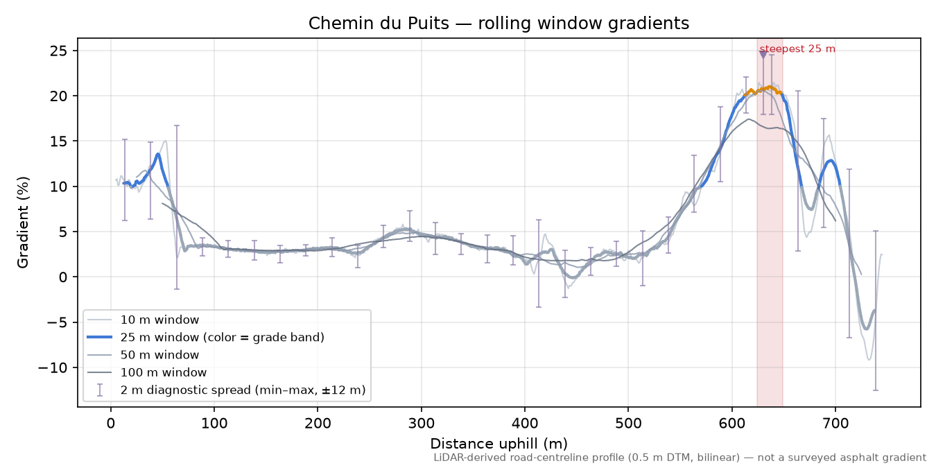Chemin du Puits rolling gradient profile
