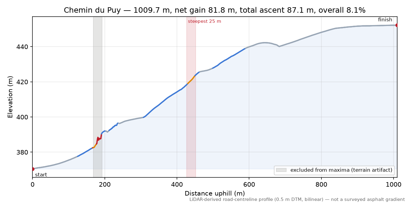 Chemin du Puy elevation profile