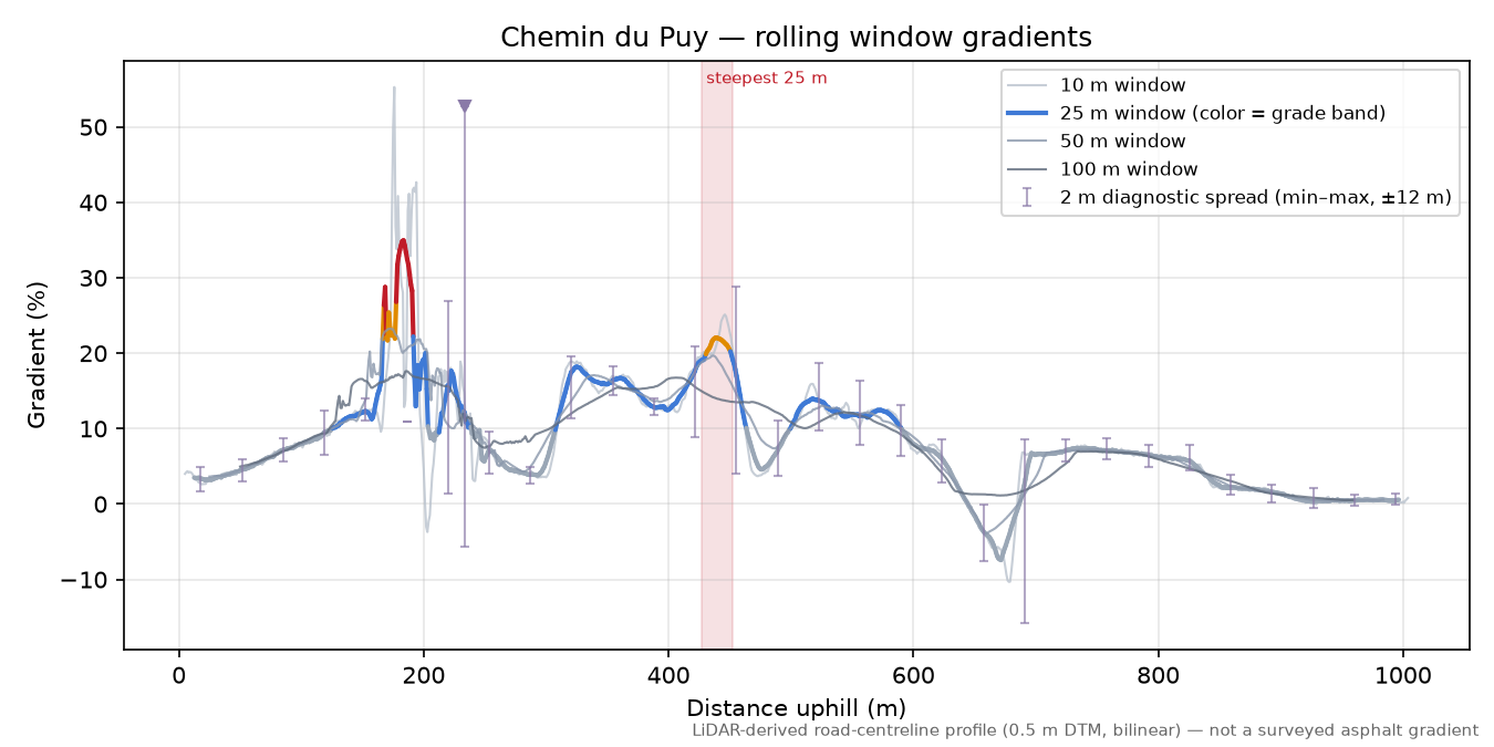 Chemin du Puy rolling gradient profile