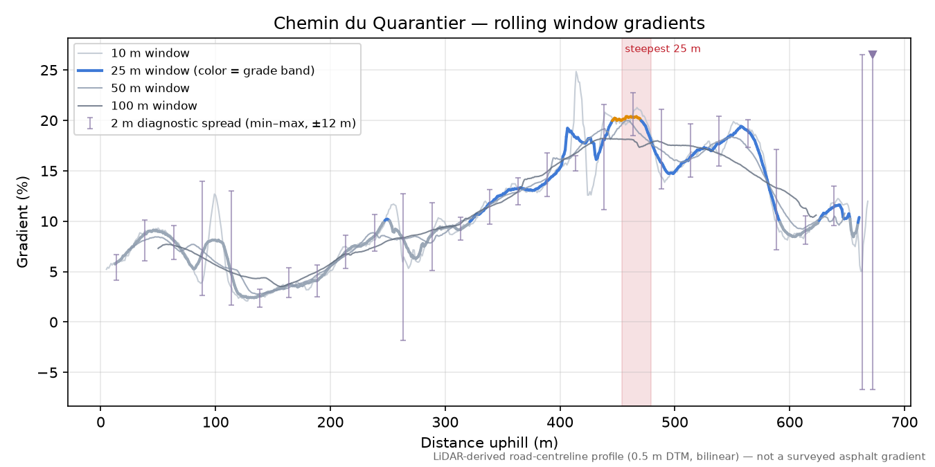 Chemin du Quarantier rolling gradient profile
