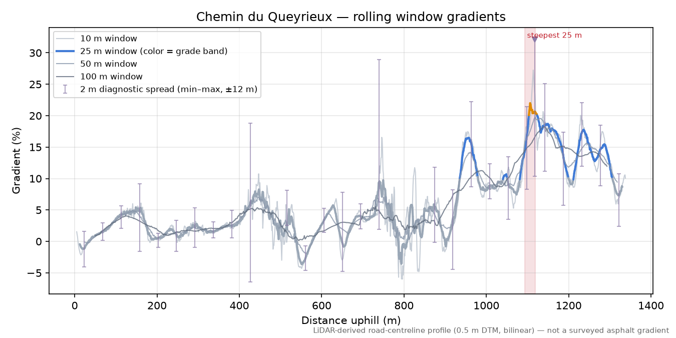 Chemin du Queyrieux rolling gradient profile