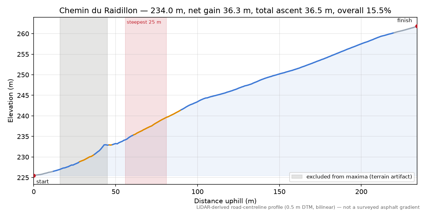 Chemin du Raidillon elevation profile