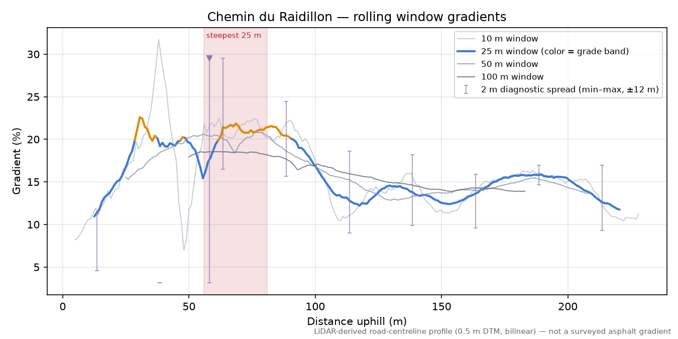 Chemin du Raidillon rolling gradient profile