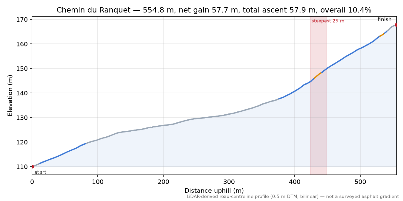 Chemin du Ranquet elevation profile