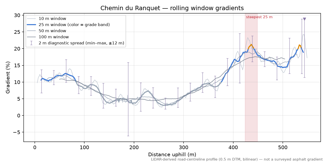 Chemin du Ranquet rolling gradient profile