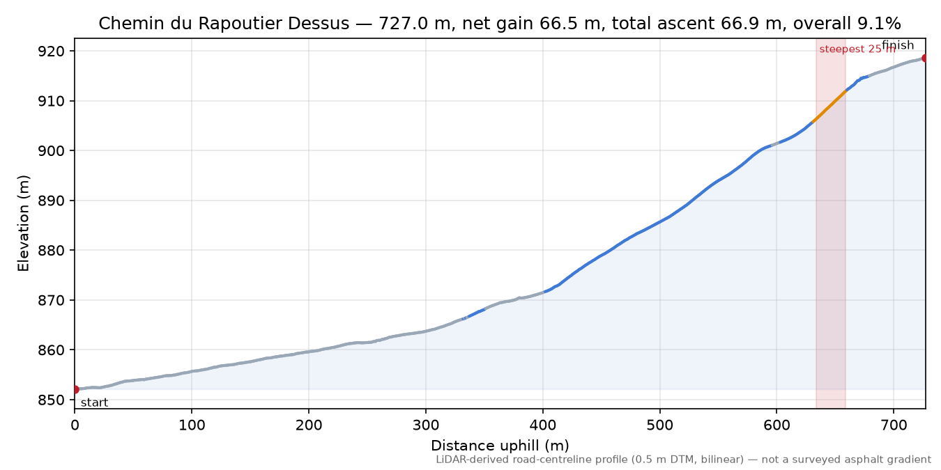 Chemin du Rapoutier Dessus elevation profile