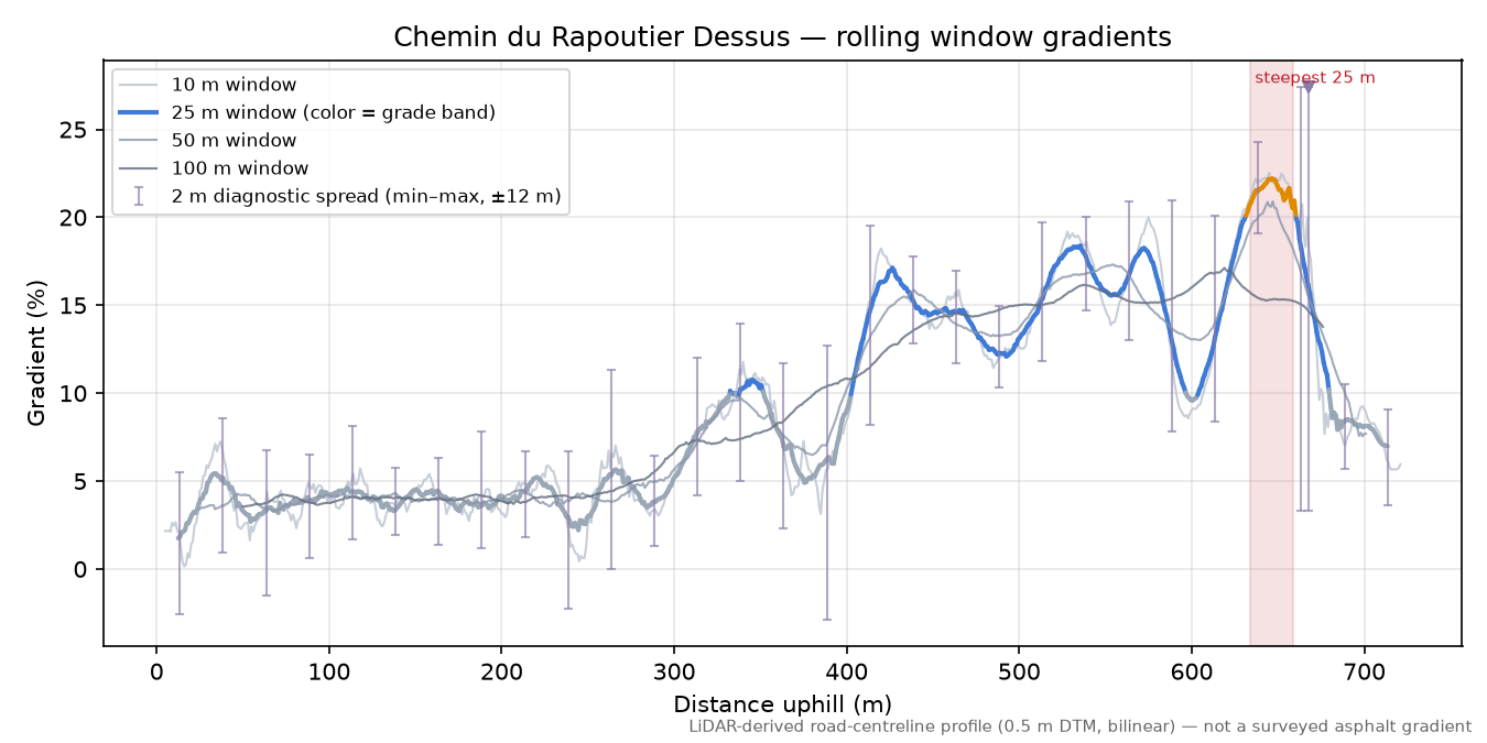 Chemin du Rapoutier Dessus rolling gradient profile