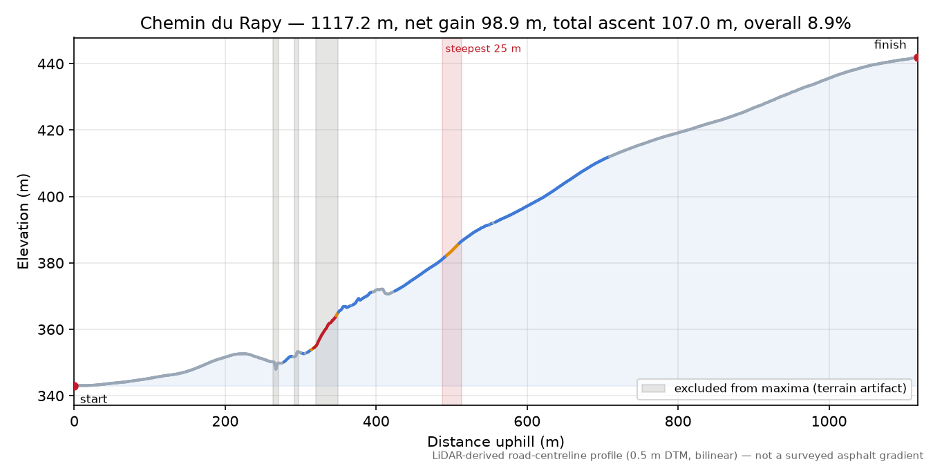 Chemin du Rapy elevation profile