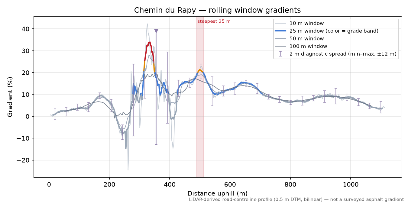 Chemin du Rapy rolling gradient profile