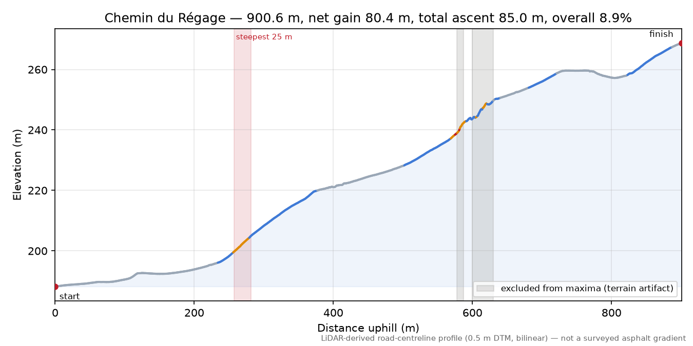 Chemin du Régage elevation profile