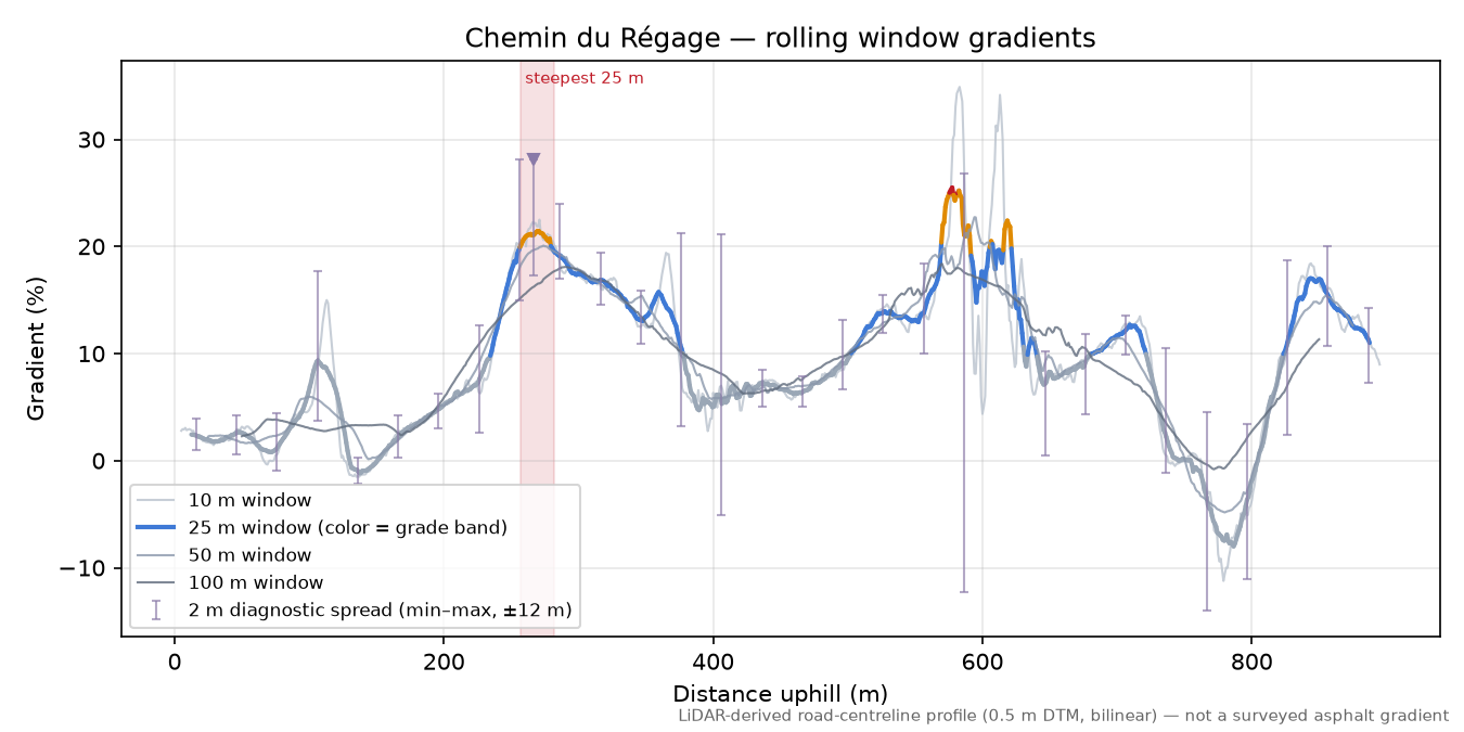 Chemin du Régage rolling gradient profile