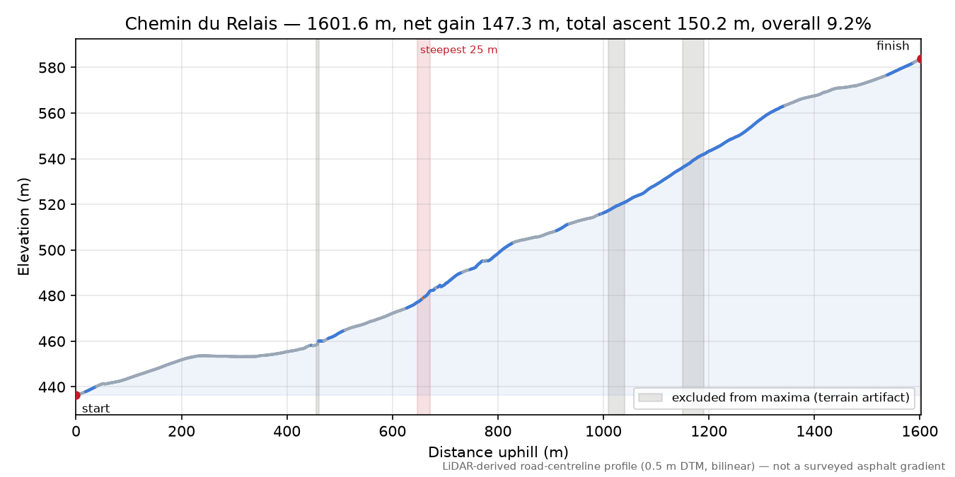 Chemin du Relais elevation profile