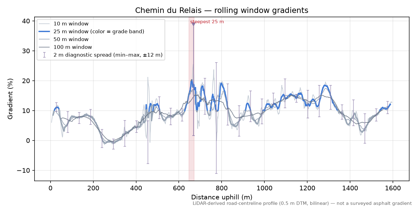 Chemin du Relais rolling gradient profile