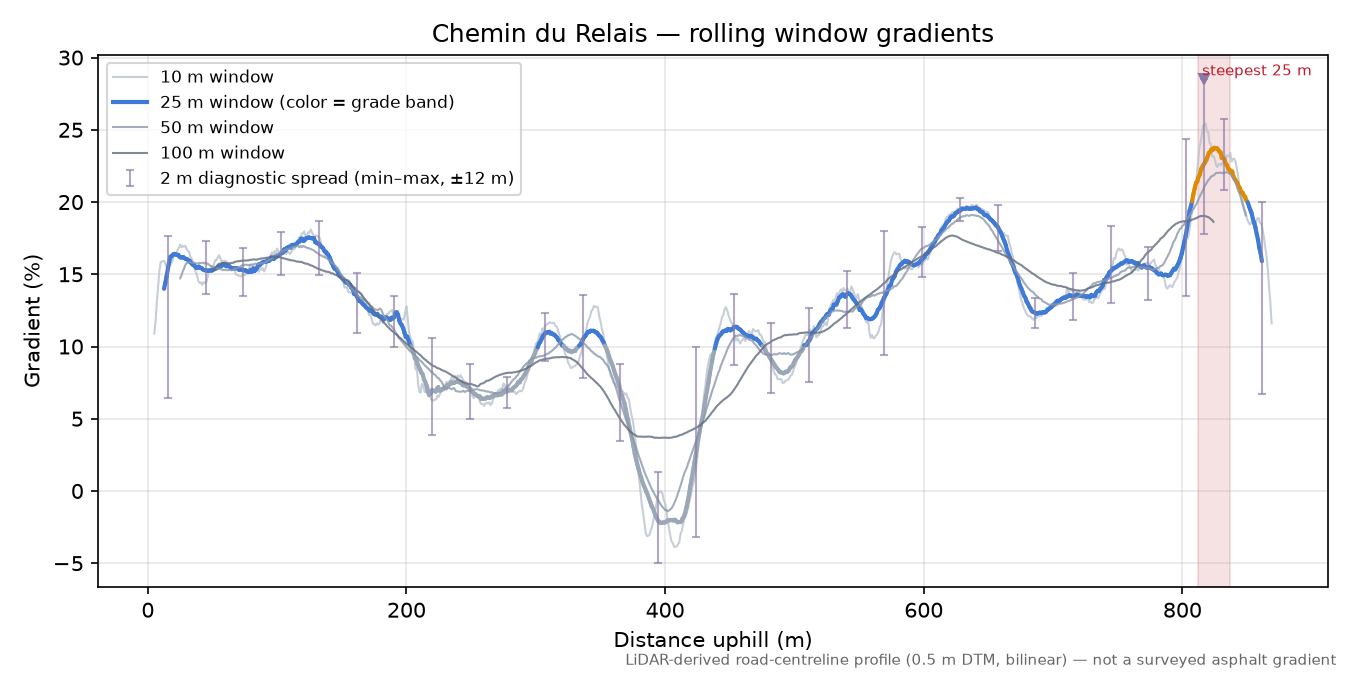 Chemin du Relais rolling gradient profile